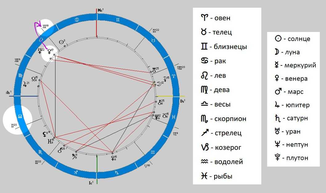 Планета нептун в астрологии - значение, обозначение, роль в натальной карте