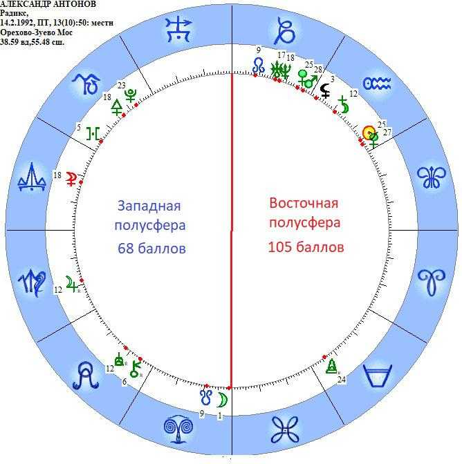 Декады знаков гороскопа. Восточная и Западная полусфера в натальной карте. Полусферы и квадранты в астрологии. Зоны в астрологии космограмма. Полусферы в астрологии космограмма.