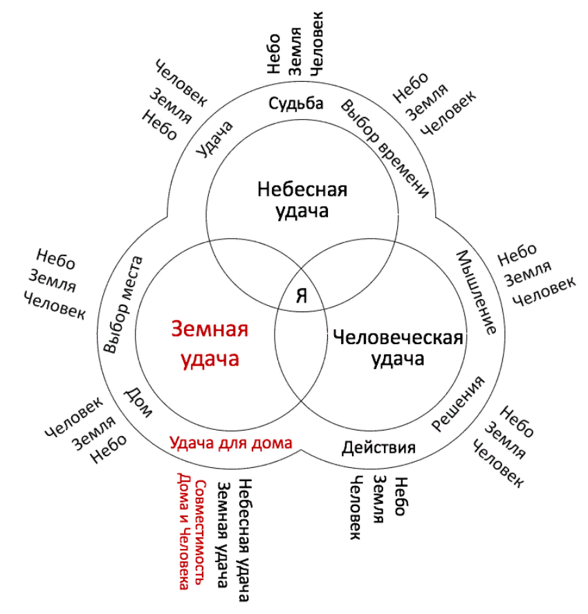 Фен шуй карта личности