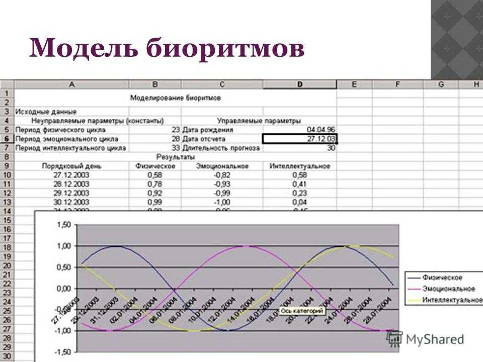 Расчет лунных биоритмов человека. Расчетный график биоритмов человека. Модель биоритмов человека. График биоритмов по дате рождения.