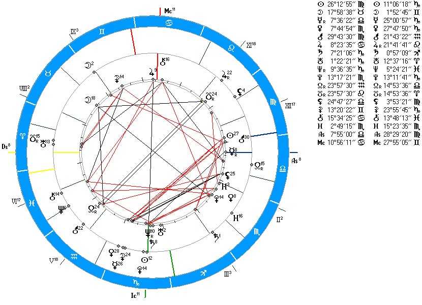 Плутон в домах синастрии. Плутон в Скорпионе в натальной карте. Карта синастрии. Плутон знак зодиака. Южный узел в соединении с луной в синастрии.