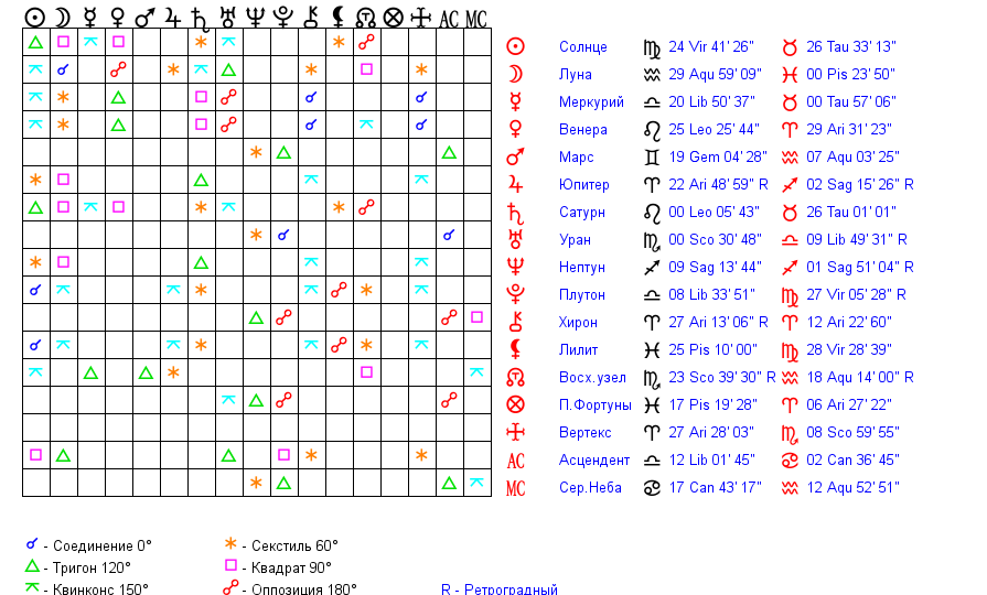 Натальная карта совместимость в дружбе