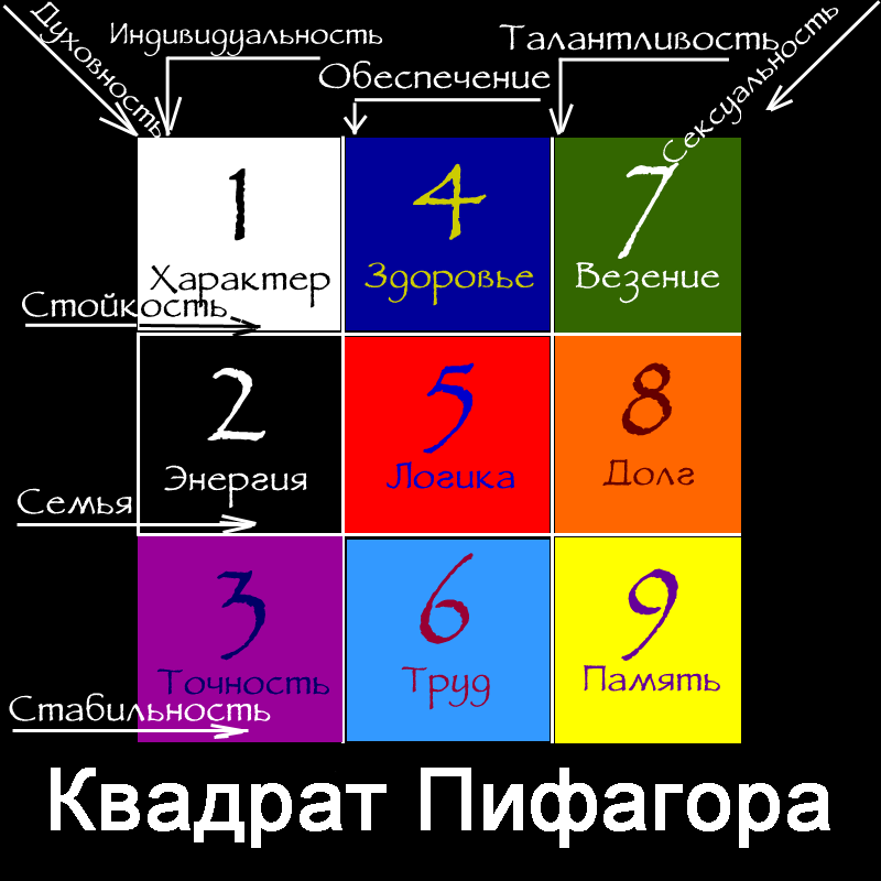 Как рассчитать в нумерологии квадрат пифагора по дате рождения