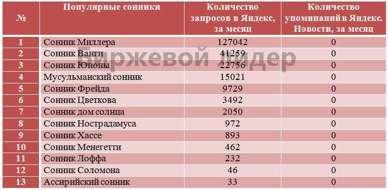 Рейтинг популярности лидеров. Сонник Цветкова числа месяца. Сколько соннику номер.