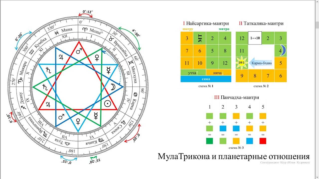 Натальная карта раху и кету