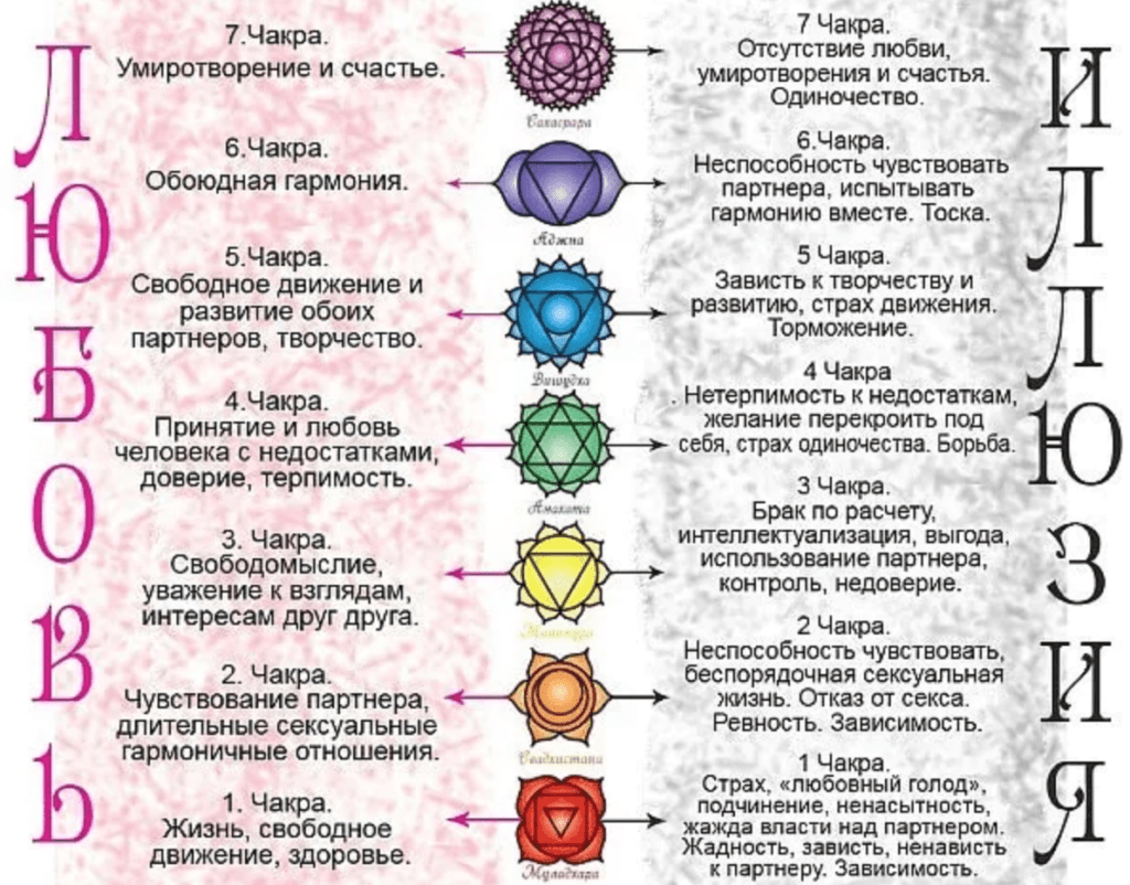 Карта по чакрам