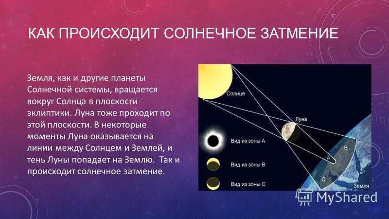 Начертите схему солнечного затмения дайте определение в какой фазе луны это явление возможно
