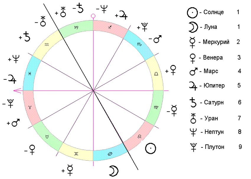 Соединение белой луны. Астрологические знаки планет астрологии символы. Обозначение планет символами в астрологии. Обозначения планет в астрологии в натальной карте. Знак солнца в натальной карте.