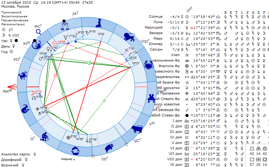 8 дом натальная карта