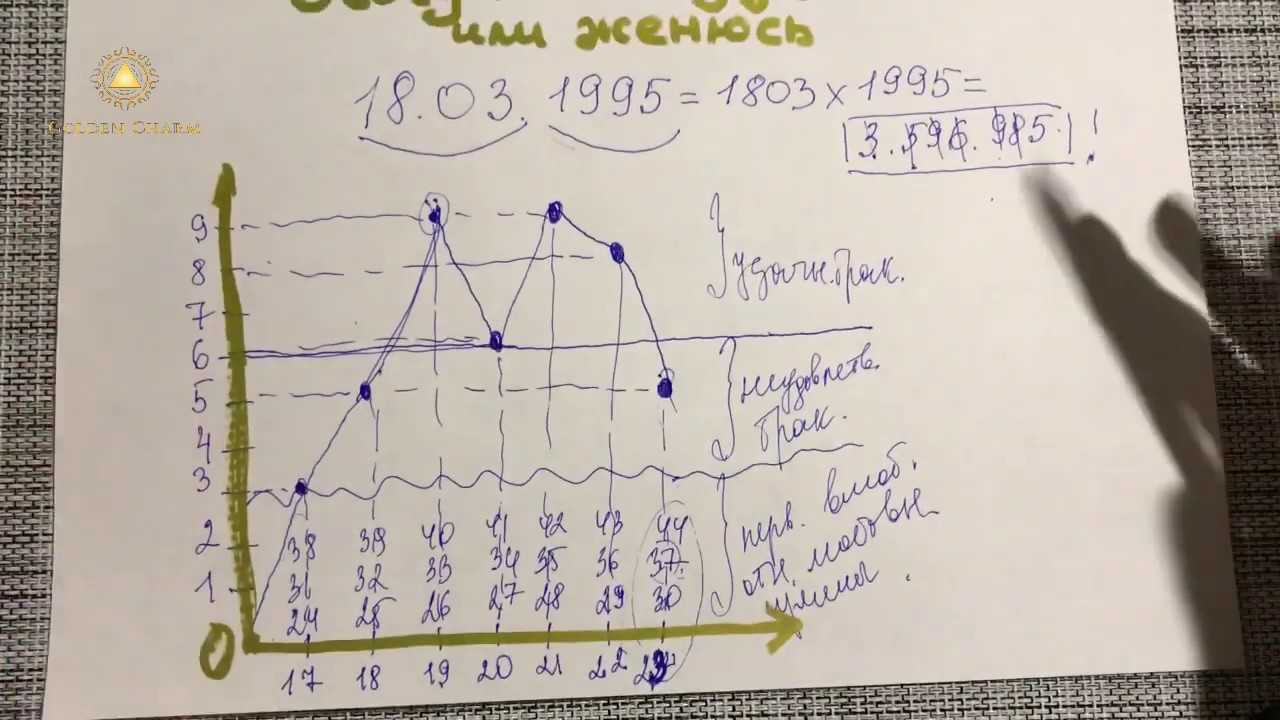 Диаграмма по дате рождения с расшифровкой онлайн бесплатно