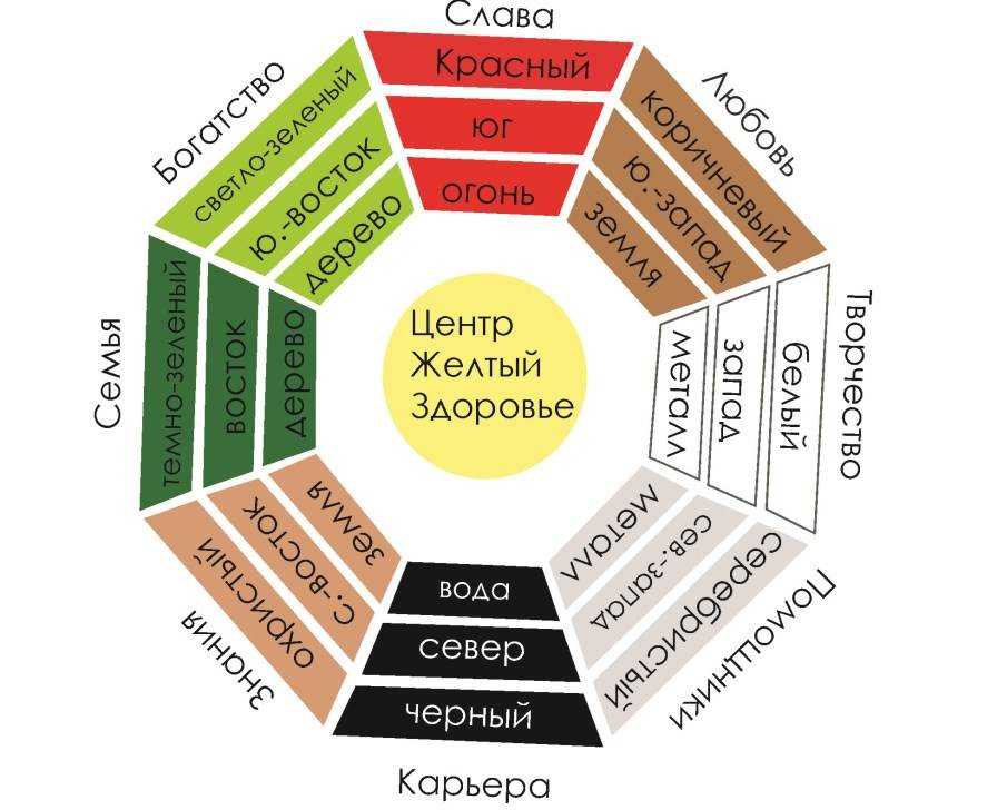 Талисманы фэн шуй, значение и правильное размещение по секторам