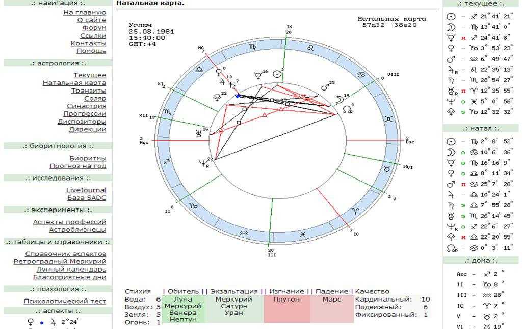 Натальная карта планеты в домах рассчитать