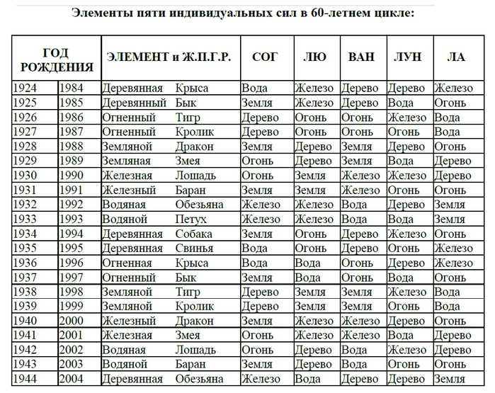 Китайский гороскоп — таблица совместимости, символика и стихии