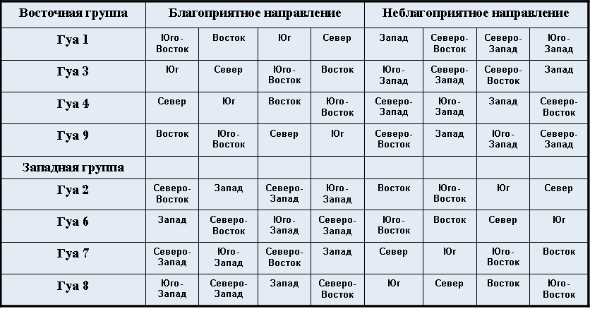 Расчет числа гуа и пояснение его значения в фэн-шуе